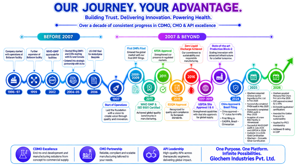 Our Journey, Your Advantage - Glochem Company Timeline